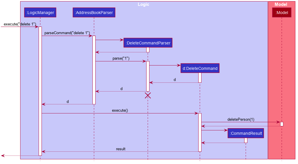 Interactions Inside the Logic Component for the `delete 1` Command